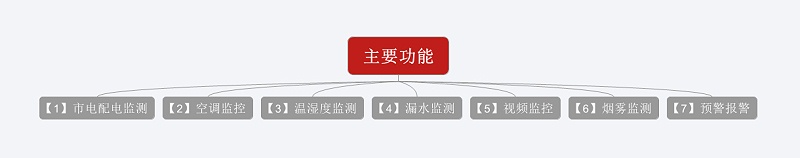 主要功能：市電配電監(jiān)測、空調(diào)監(jiān)控、溫濕度監(jiān)測、漏水監(jiān)測、視頻監(jiān)控、煙霧探測、預(yù)警報警