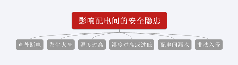 意外斷電、發(fā)生火情、溫濕度過高或過低、漏水、非法闖入
