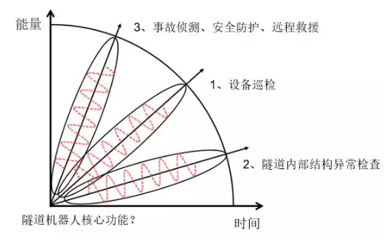 交通隧道機(jī)器人實(shí)現(xiàn)功能？