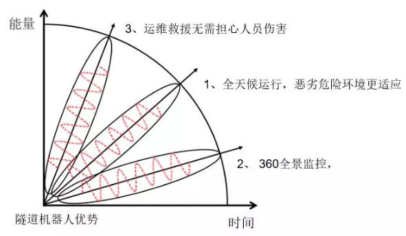邁世交通隧道機(jī)器人優(yōu)勢(shì)？