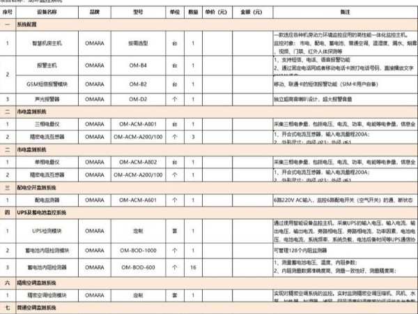 it機(jī)房環(huán)控檢測(cè)清單，這里有！