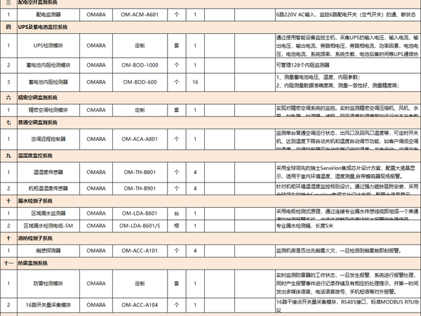 這有一份動環(huán)監(jiān)控系統(tǒng)分項(xiàng)報(bào)價(jià)<附清單明細(xì)表>