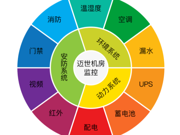 為什么機(jī)房監(jiān)控及其報(bào)警系統(tǒng)很重要？