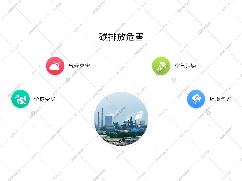 碳排放危害：全球變暖，氣候災(zāi)害，空氣污染，環(huán)境惡劣