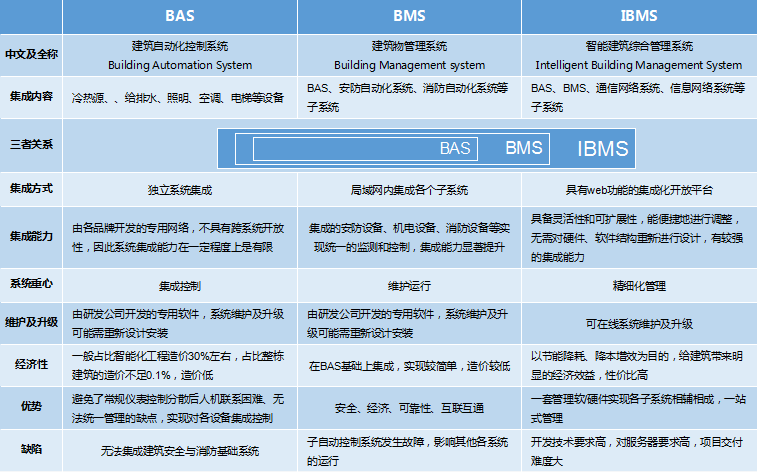 BAS、BMS、IBMS三者對(duì)比分析圖