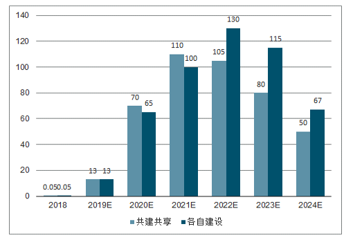 新建5G基站數(shù)量預測