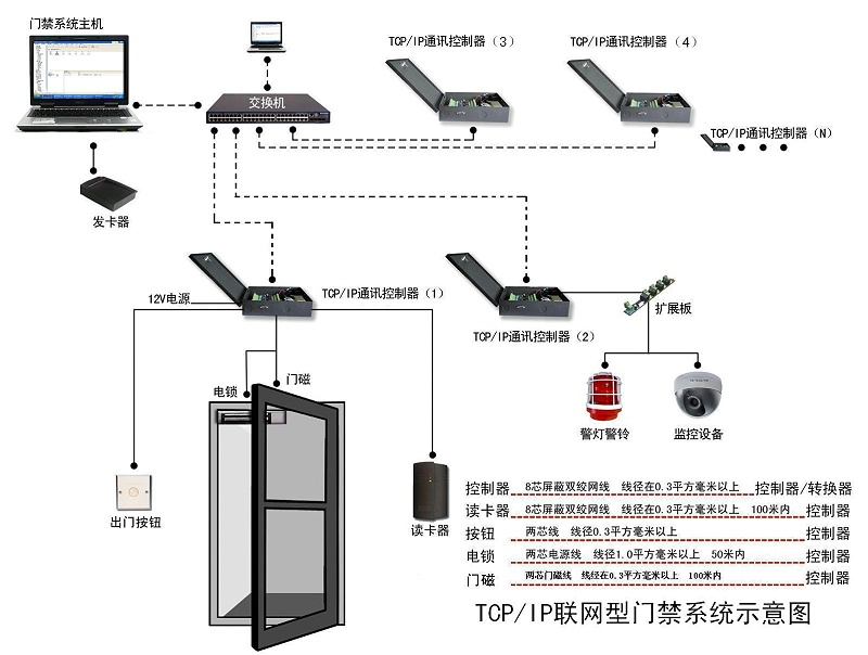 智能門禁系統(tǒng)架構圖