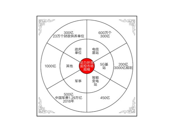 動力環(huán)境監(jiān)控系統(tǒng)邁入AI+IoT時代，挖掘千億藍海市場