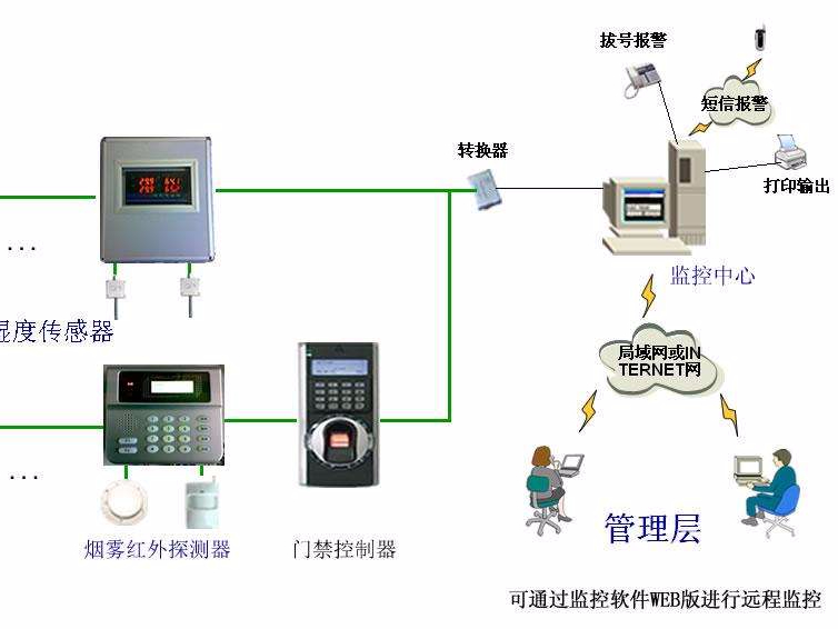機房溫濕度報警，為了什么？